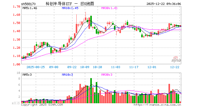 科创半导体ETF（588170）开盘涨0.00%，重仓股华海清科涨0.03%，拓荆科技涨0.60%