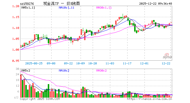 现金流ETF汇添富（159276）开盘涨0.27%，重仓股中国海油涨0.04%，上汽集团涨0.06%