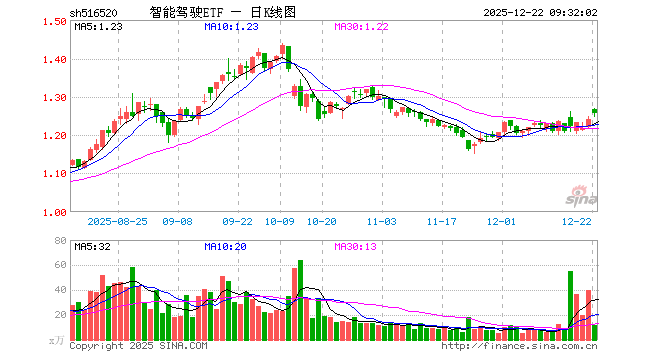 智能驾驶ETF（516520）开盘涨2.01%，重仓股立讯精密涨0.56%，芯原股份涨0.62%