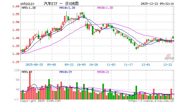 汽车ETF（516110）开盘涨1.44%，重仓股赛力斯涨0.75%，比亚迪涨0.50%