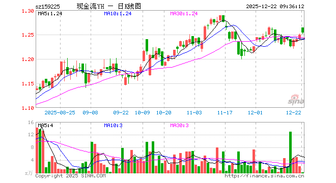 现金流ETF基金（159225）开盘涨1.12%，重仓股中国海油涨0.04%，上汽集团涨0.06%