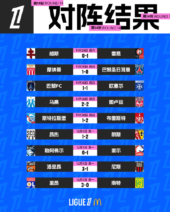 朗斯与巴黎圣日耳曼仅差1分，半程冠军归属如何影响法甲争冠格局？