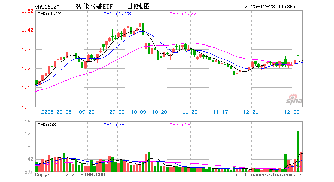 智能驾驶ETF（516520）跌0.95%，半日成交额7984.35万元
