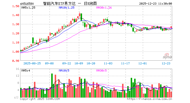 智能汽车ETF易方达（516590）涨1.44%，半日成交额397.73万元