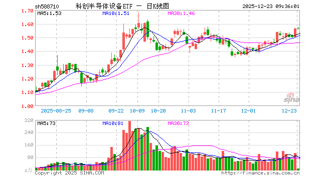 科创半导体设备ETF（588710）开盘涨0.06%，重仓股华海清科跌0.45%，拓荆科技跌0.19%