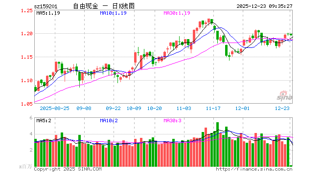 自由现金流ETF（159201）开盘涨0.00%，重仓股中国海油涨0.43%，上汽集团跌0.06%