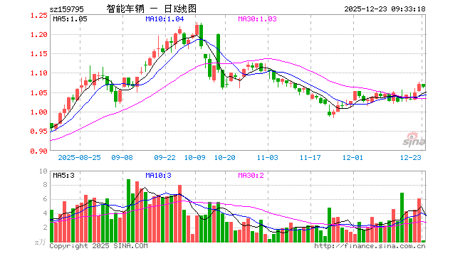 智能汽车ETF基金（159795）开盘涨0.09%，重仓股立讯精密跌0.31%，芯原股份跌0.69%