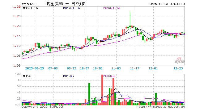 现金流ETF永赢（159223）开盘跌0.17%，重仓股中国海油涨0.43%，上汽集团跌0.06%