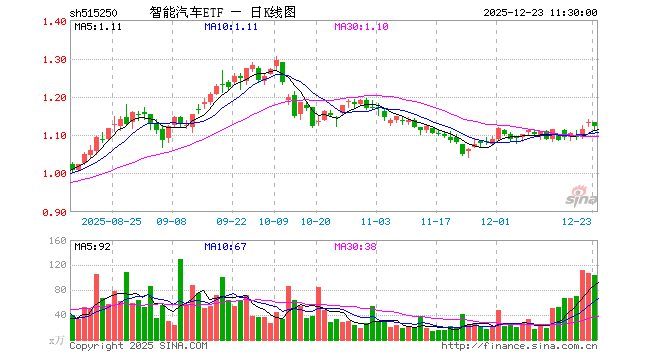 智能汽车ETF（515250）跌0.97%，半日成交额1.16亿元