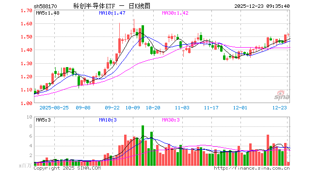 科创半导体ETF（588170）开盘跌0.13%，重仓股华海清科跌0.45%，拓荆科技跌0.19%