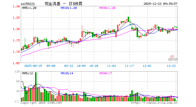 现金流ETF嘉实（159221）开盘涨0.08%，重仓股中国海油涨0.43%，上汽集团跌0.06%
