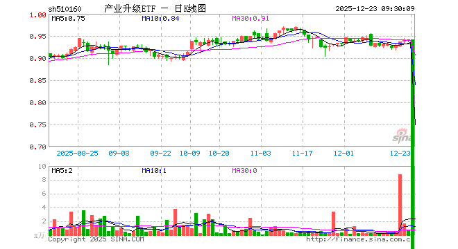产业升级ETF（510160）开盘涨0.00%，重仓股中国联通跌0.19%，上汽集团跌0.06%