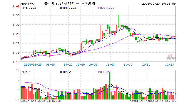 央企现代能源ETF（561790）开盘跌0.16%，重仓股长江电力跌0.15%，国电南瑞涨0.00%