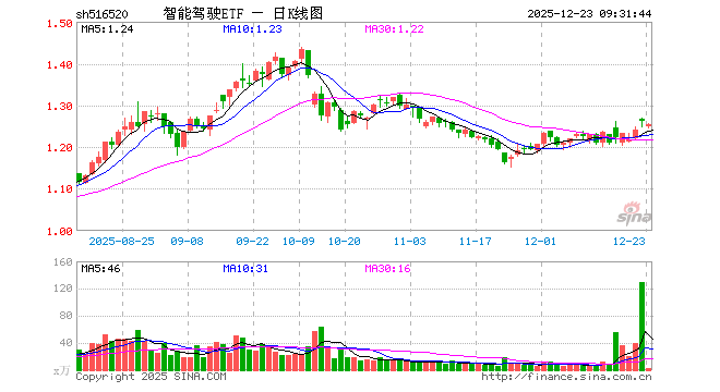 智能驾驶ETF（516520）开盘跌1.03%，重仓股立讯精密跌0.31%，芯原股份跌0.69%