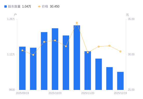 欣灵电气A股股东户数减少213户降幅2.00%，流通A股户均持股2625.9股增幅2.04%，户均持股市值8万元降幅0.57%