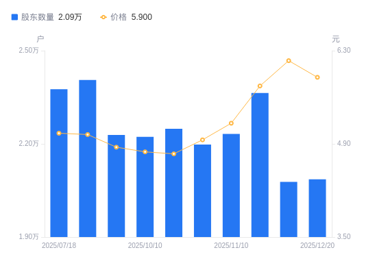 安居宝A股股东户数增加79户增幅0.38%，流通A股户均持股1.59万股降幅0.38%，户均持股市值9.36万元降幅4.43%