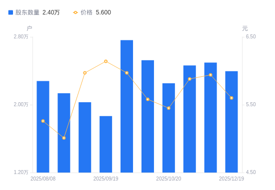 凯文教育A股股东户数减少1025户降幅4.10%，流通A股户均持股2.5万股增幅4.28%，户均持股市值13.99万元降幅1.69%