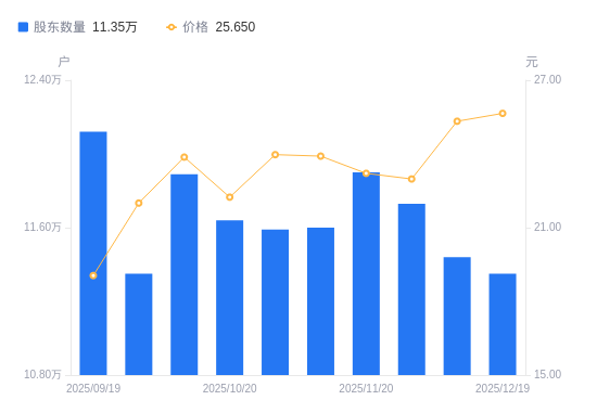 西部矿业A股股东户数减少900户降幅0.79%，流通A股户均持股2.1万股增幅0.79%，户均持股市值53.85万元增幅2.07%