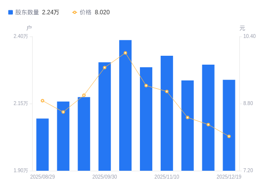 中辰股份A股股东户数减少564户降幅2.46%，流通A股户均持股2.44万股增幅2.52%，户均持股市值19.6万元降幅0.94%