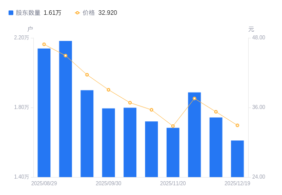 艾布鲁A股股东户数减少1325户降幅7.60%，流通A股户均持股5706.17股增幅8.23%，户均持股市值18.78万元增幅1.05%