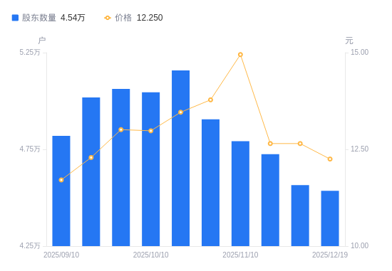 商络电子A股股东户数减少294户降幅0.64%，流通A股户均持股1.08万股增幅0.65%，户均持股市值13.29万元降幅2.53%