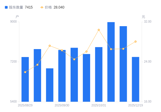 采纳股份A股股东户数减少1386户降幅15.75%，流通A股户均持股1.02万股增幅18.69%，户均持股市值28.6万元增幅25.16%