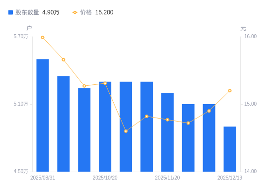 葵花药业A股股东户数减少2000户降幅3.92%，流通A股户均持股1.19万股增幅4.08%，户均持股市值18.12万元增幅6.18%