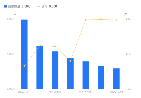 力合科创A股股东户数减少704户降幅1.92%，流通A股户均持股3.36万股增幅1.96%，户均持股市值32.08万元增幅1.64%