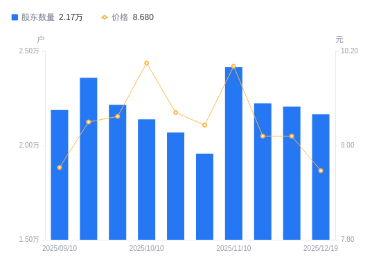 中新集团A股股东户数减少412户降幅1.87%，流通A股户均持股6.92万股增幅1.90%，户均持股市值60.07万元降幅3.01%