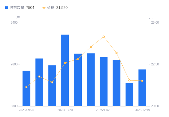 超越科技A股股东户数增加258户增幅3.56%，流通A股户均持股5707.14股降幅3.44%，户均持股市值12.28万元降幅3.57%