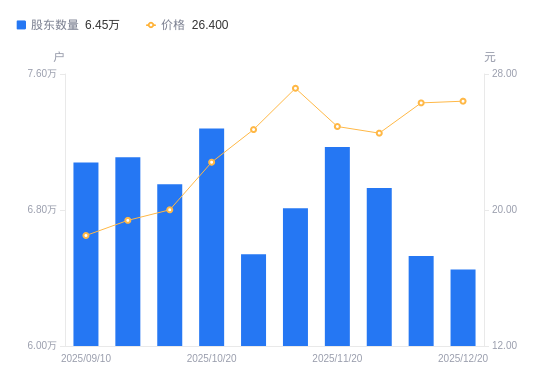 神火股份A股股东户数减少800户降幅1.23%，流通A股户均持股3.48万股增幅1.24%，户均持股市值91.99万元增幅1.63%
