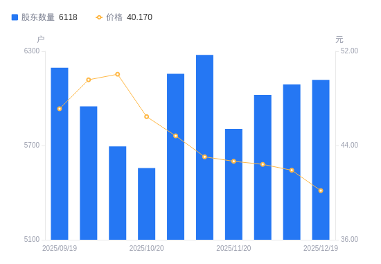英华特A股股东户数增加29户增幅0.48%，流通A股户均持股5120.71股降幅0.47%，户均持股市值20.57万元降幅4.58%