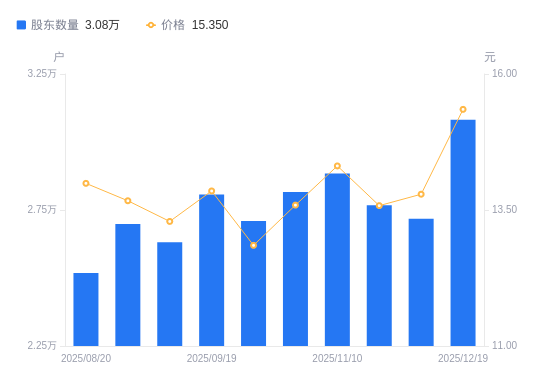 江苏神通A股股东户数增加3637户增幅13.38%，流通A股户均持股1.52万股降幅11.80%，户均持股市值23.36万元降幅1.82%
