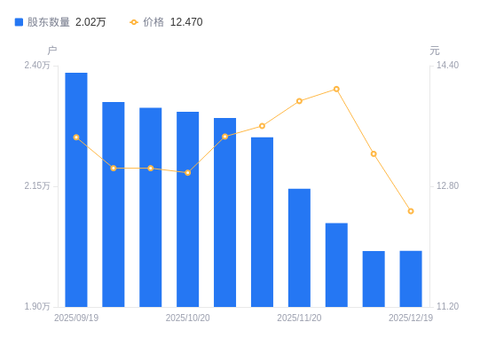 润都股份A股股东户数增加1户增幅0.00%，流通A股户均持股1.28万股降幅0.00%，户均持股市值15.96万元降幅5.75%