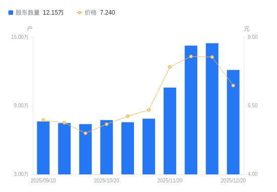 海南海药A股股东户数减少2.34万户降幅16.14%，流通A股户均持股9599.63股增幅19.25%，户均持股市值6.95万元增幅4.27%
