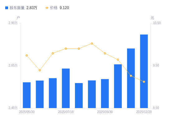 广日股份A股股东户数增加824户增幅3.00%，流通A股户均持股2.98万股降幅2.91%，户均持股市值27.14万元降幅4.38%