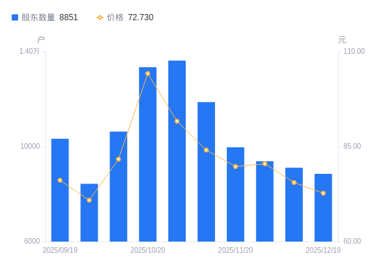 博苑股份A股股东户数减少262户降幅2.88%，流通A股户均持股5992.54股增幅63.45%，户均持股市值43.58万元增幅57.35%
