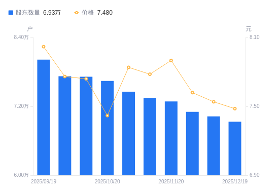 远东传动A股股东户数减少938户降幅1.34%，流通A股户均持股8686.93股增幅1.35%，户均持股市值6.5万元增幅0.55%