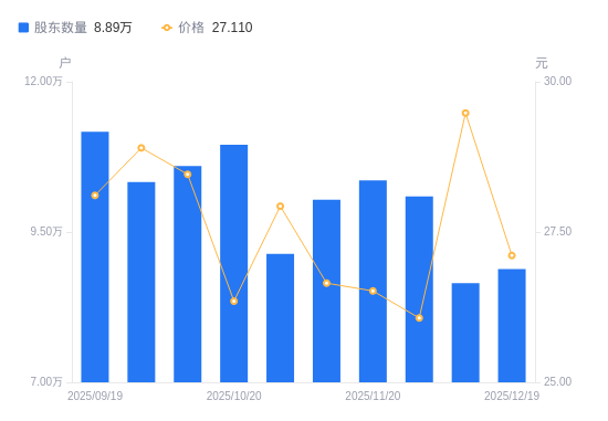 云南锗业A股股东户数增加2355户增幅2.72%，流通A股户均持股7349.04股降幅2.65%，户均持股市值19.92万元降幅10.48%