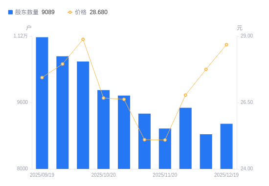 星华新材A股股东户数增加255户增幅2.89%，流通A股户均持股1.05万股降幅2.81%，户均持股市值30.1万元增幅0.45%