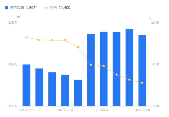海能实业A股股东户数减少532户降幅2.74%，流通A股户均持股1.01万股增幅2.82%，户均持股市值11.55万元增幅1.14%