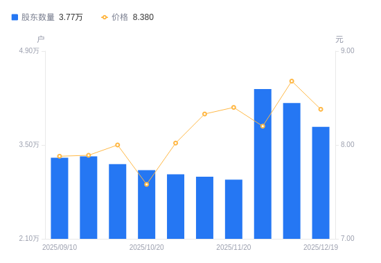 罗平锌电A股股东户数减少3551户降幅8.61%，流通A股户均持股8578.69股增幅9.42%，户均持股市值7.19万元增幅5.64%