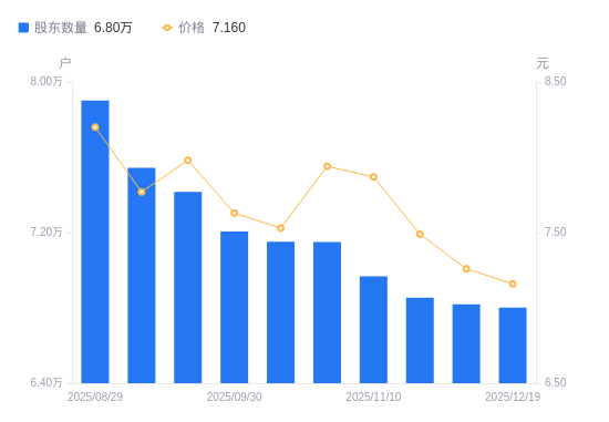 远望谷A股股东户数减少175户降幅0.26%，流通A股户均持股1.04万股增幅0.26%，户均持股市值7.42万元降幅1.12%
