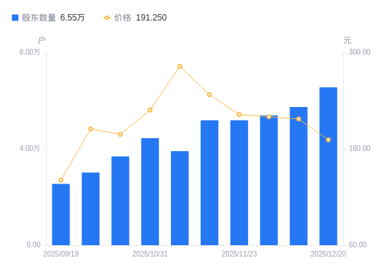 德明利A股股东户数增加8144户增幅14.20%，流通A股户均持股2456.76股降幅12.44%，户均持股市值46.99万元降幅22.89%