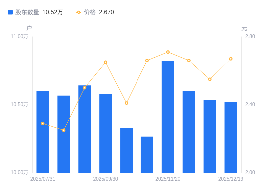 华侨城AA股股东户数减少174户降幅0.17%，流通A股户均持股6.56万股增幅0.17%，户均持股市值17.51万元增幅4.88%