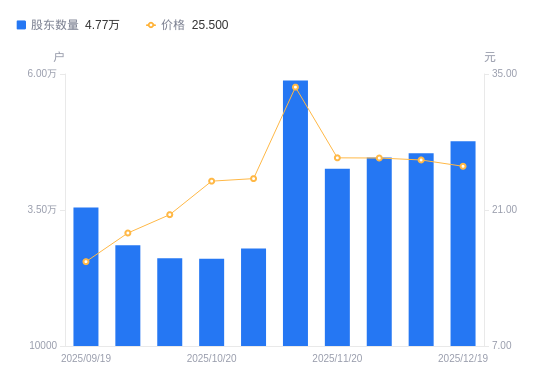 京泉华A股股东户数增加2233户增幅4.92%，流通A股户均持股4845.71股降幅4.69%，户均持股市值12.36万元降幅7.06%