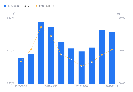 星宸科技A股股东户数减少433户降幅1.28%，流通A股户均持股5611.48股增幅1.30%，户均持股市值33.83万元增幅3.90%