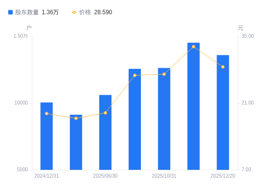 壹石通A股股东户数增加1885户增幅14.92%，流通A股户均持股1.38万股降幅12.98%，户均持股市值45.18万元增幅5.57%