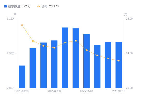 博雅生物A股股东户数增加7户增幅0.02%，流通A股户均持股1.67万股降幅0.02%，户均持股市值38.77万元降幅1.09%