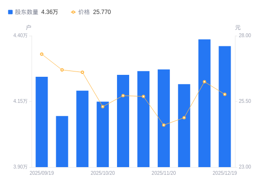 锐科激光A股股东户数减少259户降幅0.59%，流通A股户均持股1.2万股增幅0.59%，户均持股市值30.85万元降幅1.25%